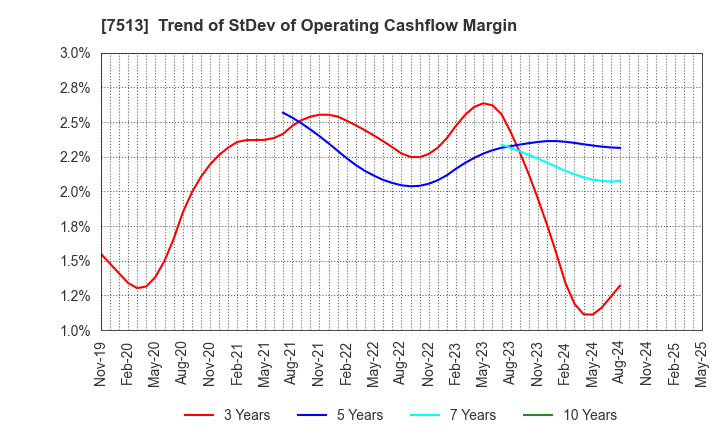 7513 Kojima Co.,Ltd.: Trend of StDev of Operating Cashflow Margin