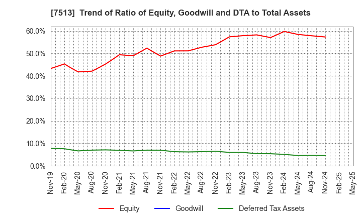 7513 Kojima Co.,Ltd.: Trend of Ratio of Equity, Goodwill and DTA to Total Assets