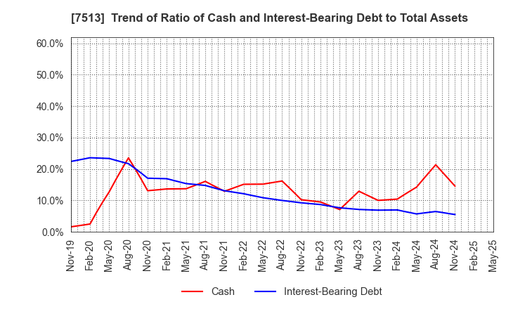 7513 Kojima Co.,Ltd.: Trend of Ratio of Cash and Interest-Bearing Debt to Total Assets