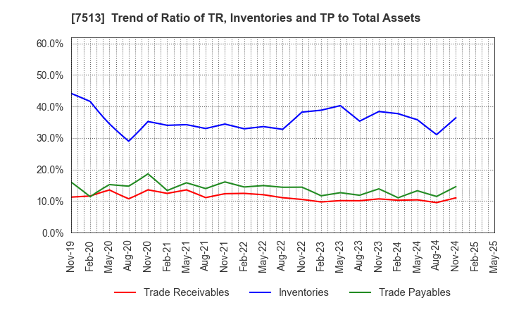 7513 Kojima Co.,Ltd.: Trend of Ratio of TR, Inventories and TP to Total Assets