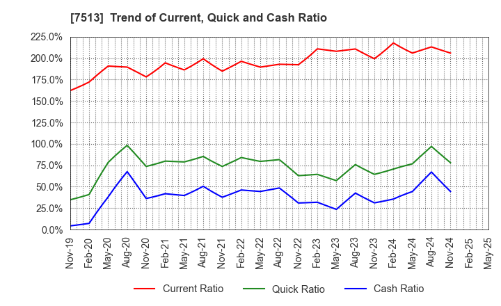 7513 Kojima Co.,Ltd.: Trend of Current, Quick and Cash Ratio