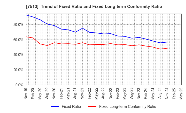 7513 Kojima Co.,Ltd.: Trend of Fixed Ratio and Fixed Long-term Conformity Ratio
