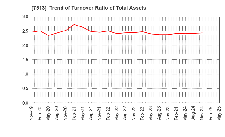 7513 Kojima Co.,Ltd.: Trend of Turnover Ratio of Total Assets