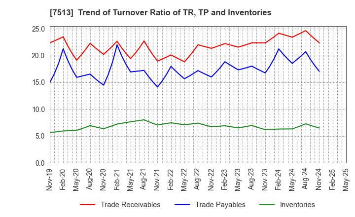 7513 Kojima Co.,Ltd.: Trend of Turnover Ratio of TR, TP and Inventories