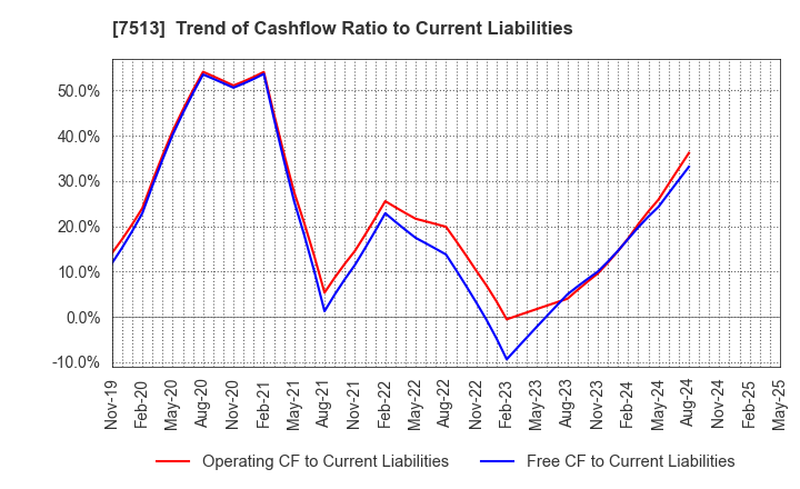 7513 Kojima Co.,Ltd.: Trend of Cashflow Ratio to Current Liabilities