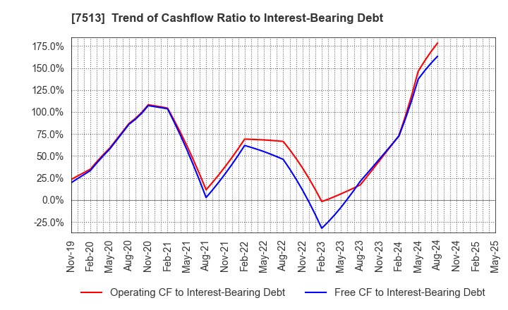 7513 Kojima Co.,Ltd.: Trend of Cashflow Ratio to Interest-Bearing Debt