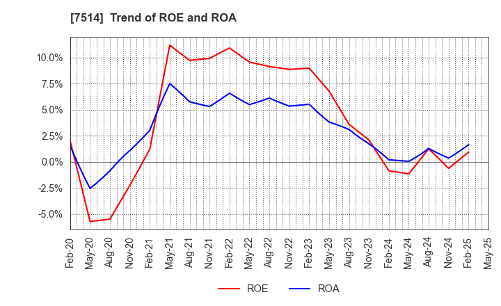 7514 HIMARAYA Co.,Ltd.: Trend of ROE and ROA