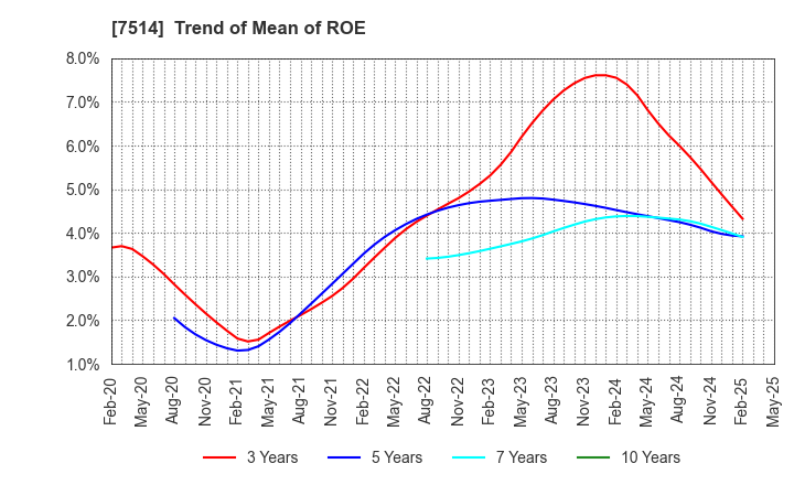 7514 HIMARAYA Co.,Ltd.: Trend of Mean of ROE