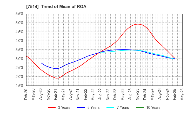 7514 HIMARAYA Co.,Ltd.: Trend of Mean of ROA