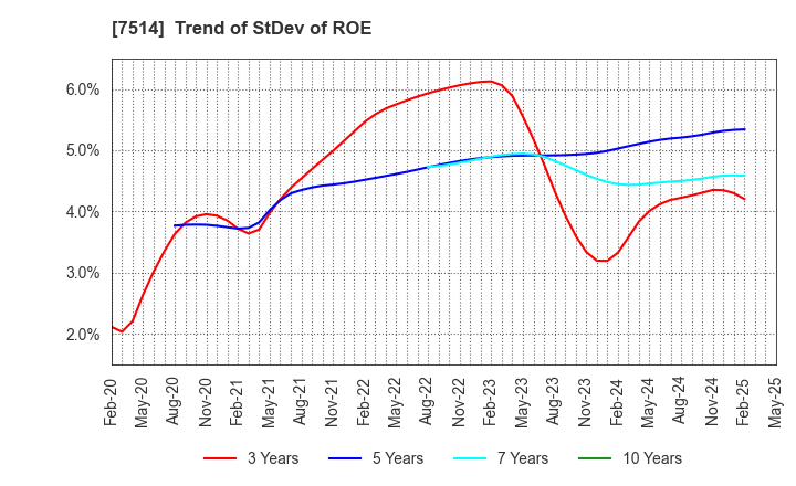 7514 HIMARAYA Co.,Ltd.: Trend of StDev of ROE