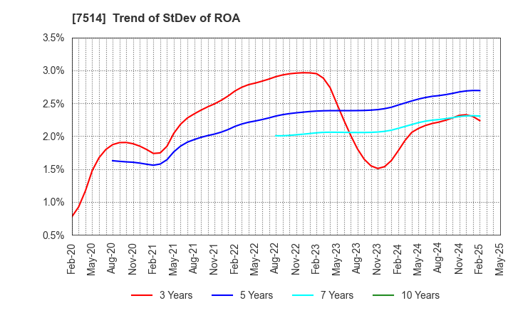 7514 HIMARAYA Co.,Ltd.: Trend of StDev of ROA