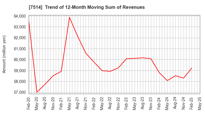 7514 HIMARAYA Co.,Ltd.: Trend of 12-Month Moving Sum of Revenues