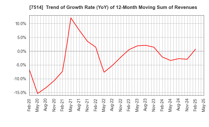 7514 HIMARAYA Co.,Ltd.: Trend of Growth Rate (YoY) of 12-Month Moving Sum of Revenues