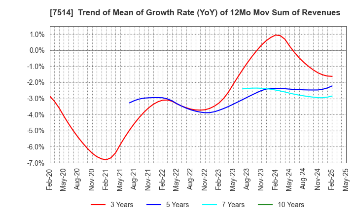 7514 HIMARAYA Co.,Ltd.: Trend of Mean of Growth Rate (YoY) of 12Mo Mov Sum of Revenues
