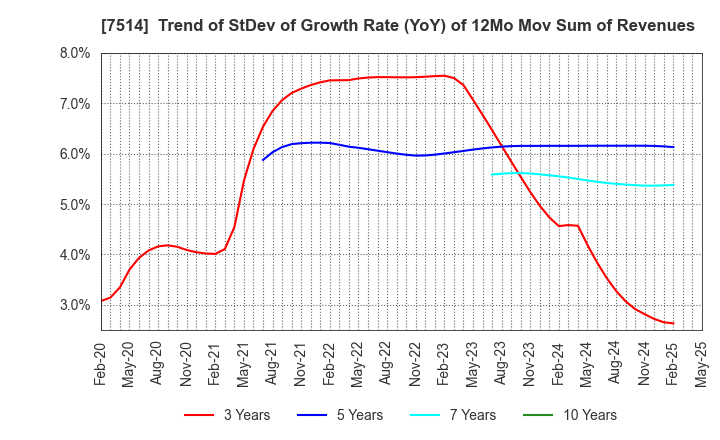 7514 HIMARAYA Co.,Ltd.: Trend of StDev of Growth Rate (YoY) of 12Mo Mov Sum of Revenues