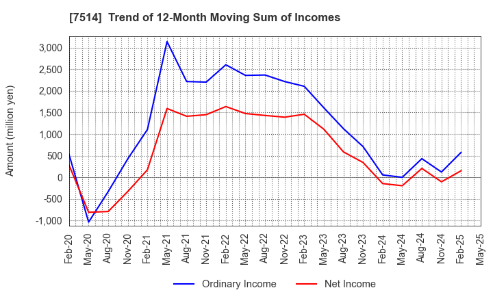 7514 HIMARAYA Co.,Ltd.: Trend of 12-Month Moving Sum of Incomes