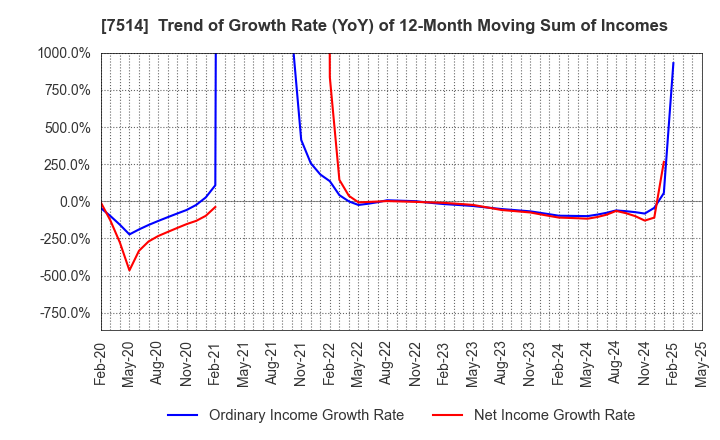 7514 HIMARAYA Co.,Ltd.: Trend of Growth Rate (YoY) of 12-Month Moving Sum of Incomes