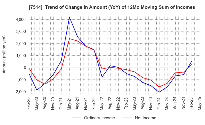 7514 HIMARAYA Co.,Ltd.: Trend of Change in Amount (YoY) of 12Mo Moving Sum of Incomes