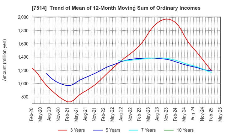 7514 HIMARAYA Co.,Ltd.: Trend of Mean of 12-Month Moving Sum of Ordinary Incomes
