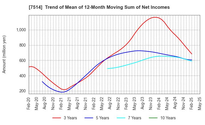 7514 HIMARAYA Co.,Ltd.: Trend of Mean of 12-Month Moving Sum of Net Incomes