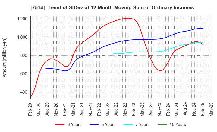 7514 HIMARAYA Co.,Ltd.: Trend of StDev of 12-Month Moving Sum of Ordinary Incomes