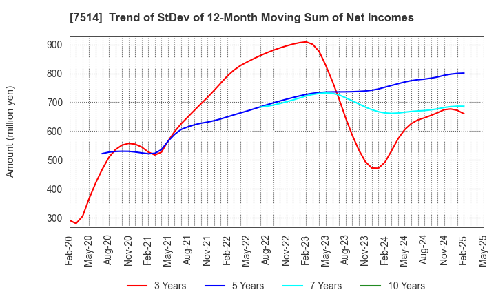 7514 HIMARAYA Co.,Ltd.: Trend of StDev of 12-Month Moving Sum of Net Incomes
