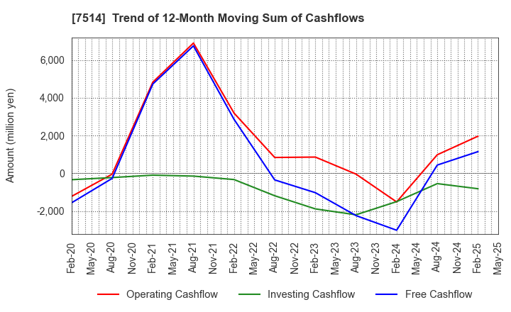7514 HIMARAYA Co.,Ltd.: Trend of 12-Month Moving Sum of Cashflows