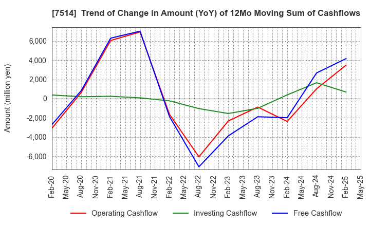 7514 HIMARAYA Co.,Ltd.: Trend of Change in Amount (YoY) of 12Mo Moving Sum of Cashflows