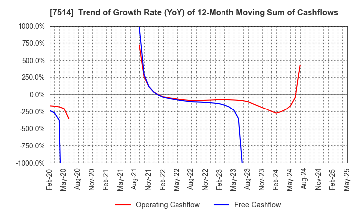 7514 HIMARAYA Co.,Ltd.: Trend of Growth Rate (YoY) of 12-Month Moving Sum of Cashflows