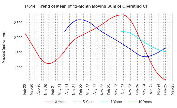 7514 HIMARAYA Co.,Ltd.: Trend of Mean of 12-Month Moving Sum of Operating CF