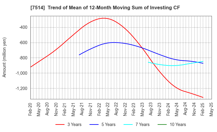 7514 HIMARAYA Co.,Ltd.: Trend of Mean of 12-Month Moving Sum of Investing CF