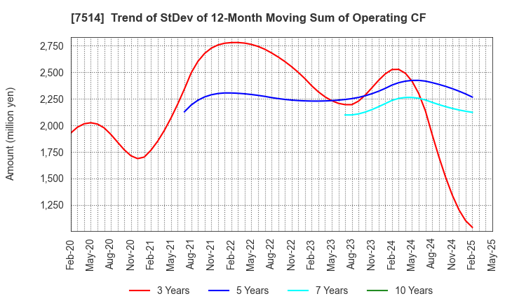 7514 HIMARAYA Co.,Ltd.: Trend of StDev of 12-Month Moving Sum of Operating CF