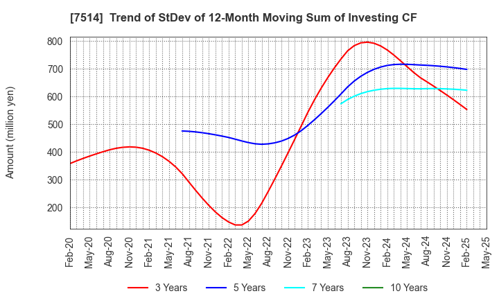 7514 HIMARAYA Co.,Ltd.: Trend of StDev of 12-Month Moving Sum of Investing CF