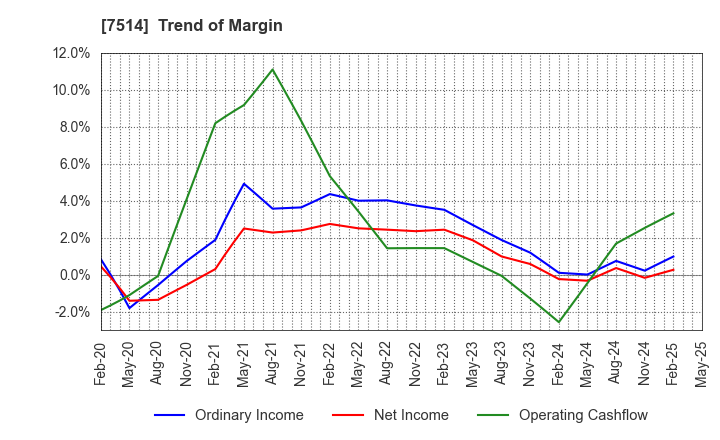 7514 HIMARAYA Co.,Ltd.: Trend of Margin