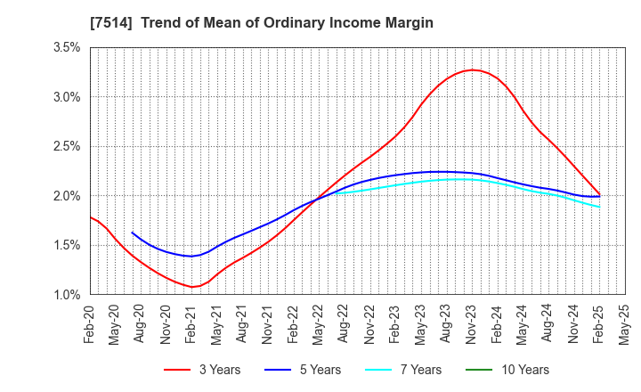 7514 HIMARAYA Co.,Ltd.: Trend of Mean of Ordinary Income Margin