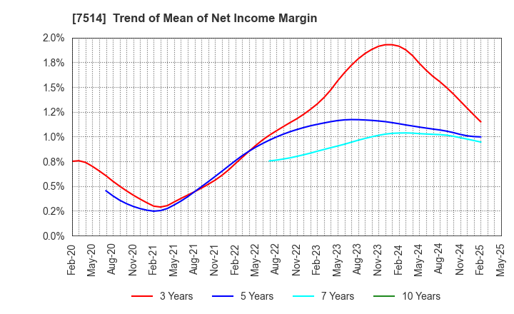 7514 HIMARAYA Co.,Ltd.: Trend of Mean of Net Income Margin