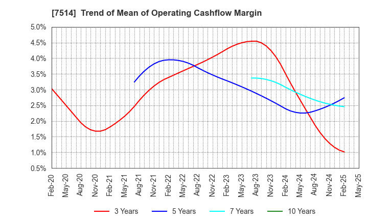 7514 HIMARAYA Co.,Ltd.: Trend of Mean of Operating Cashflow Margin