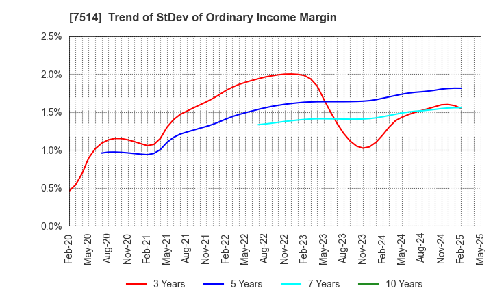 7514 HIMARAYA Co.,Ltd.: Trend of StDev of Ordinary Income Margin