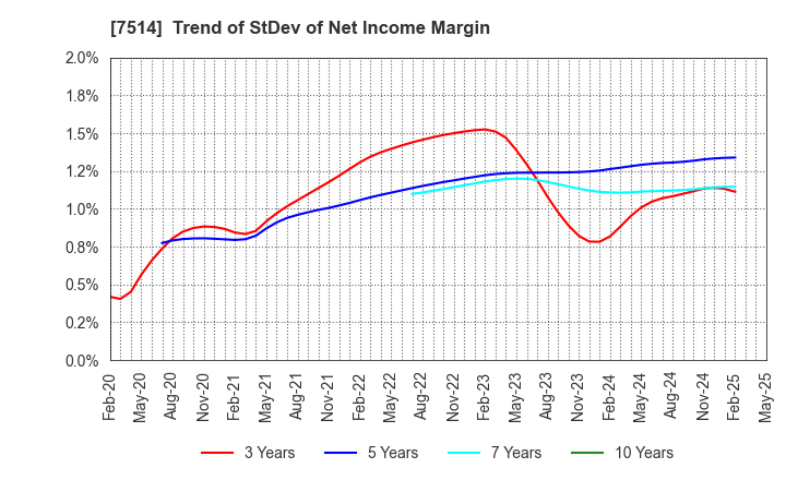 7514 HIMARAYA Co.,Ltd.: Trend of StDev of Net Income Margin