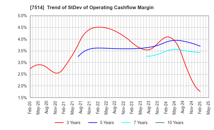 7514 HIMARAYA Co.,Ltd.: Trend of StDev of Operating Cashflow Margin