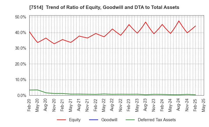 7514 HIMARAYA Co.,Ltd.: Trend of Ratio of Equity, Goodwill and DTA to Total Assets