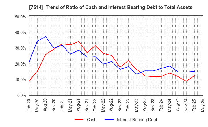 7514 HIMARAYA Co.,Ltd.: Trend of Ratio of Cash and Interest-Bearing Debt to Total Assets