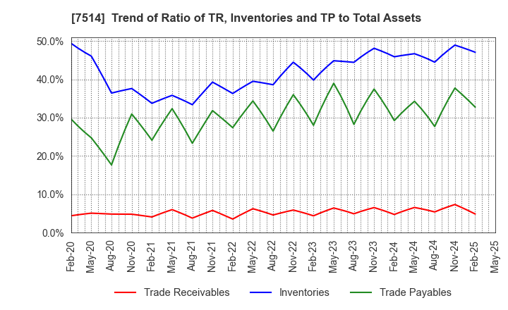 7514 HIMARAYA Co.,Ltd.: Trend of Ratio of TR, Inventories and TP to Total Assets