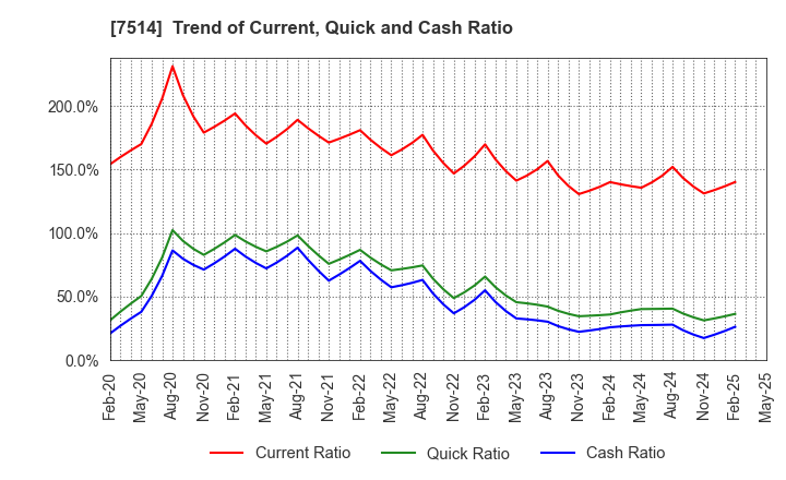 7514 HIMARAYA Co.,Ltd.: Trend of Current, Quick and Cash Ratio