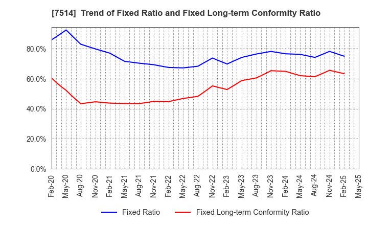 7514 HIMARAYA Co.,Ltd.: Trend of Fixed Ratio and Fixed Long-term Conformity Ratio