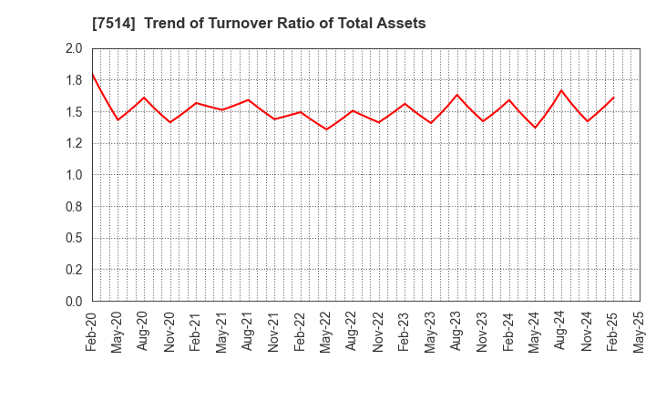 7514 HIMARAYA Co.,Ltd.: Trend of Turnover Ratio of Total Assets