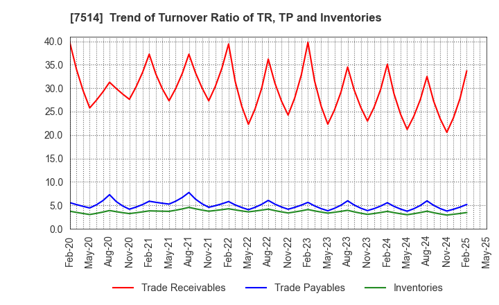 7514 HIMARAYA Co.,Ltd.: Trend of Turnover Ratio of TR, TP and Inventories