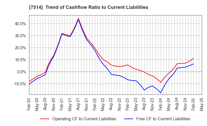 7514 HIMARAYA Co.,Ltd.: Trend of Cashflow Ratio to Current Liabilities