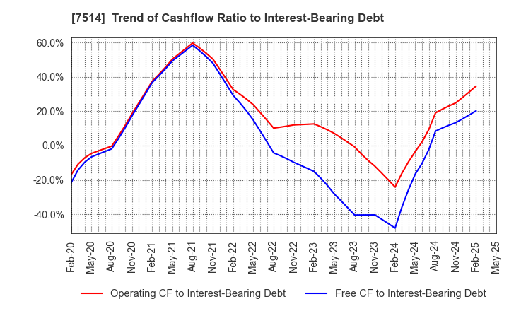7514 HIMARAYA Co.,Ltd.: Trend of Cashflow Ratio to Interest-Bearing Debt