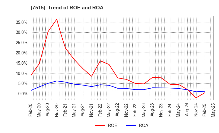 7515 Maruyoshi Center Inc.: Trend of ROE and ROA